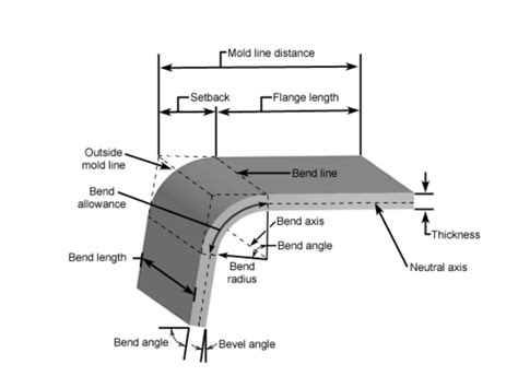 how to measure bend radius of sheet metal|sheet metal bending chart.